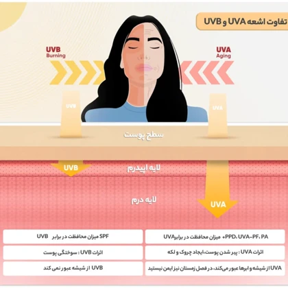 کرم ضد آفتاب بی رنگ لافارر با SPF30 مناسب پوست خشک و معمولی 40ml