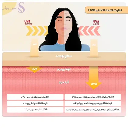 کرم ضدآفتاب بی‌رنگ پیکسل SPF50 مدل Sensitive، مناسب پوست‌های خشک و حساس، حجم 50 میلی‌لیتر