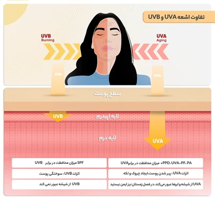 کرم ضد آفتاب و ضدچروک بی رنگ سان سیف SPF50 مناسب انواع پوست 50 میلی‌لیتر