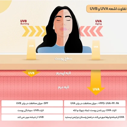 کرم ضد آفتاب بی رنگ پیکسل با 50+SPF مناسب پوست جوشدار و چرب