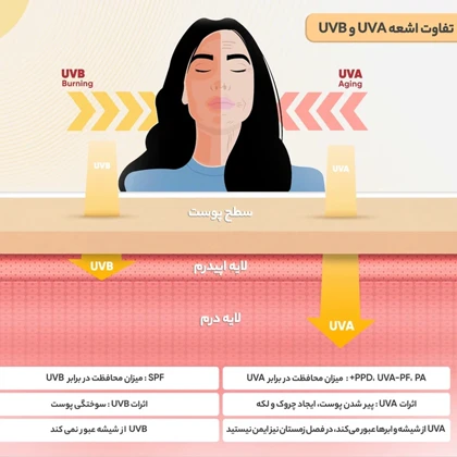 کرم ضد آفتاب و ضد لک بی رنگ لافارر با SPF50 مناسب پوست خشک و معمولی 40ml